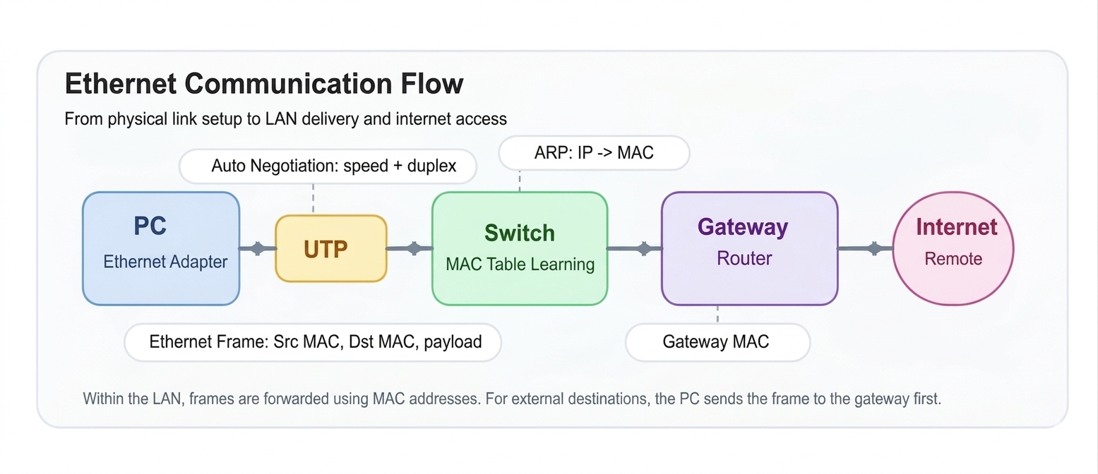 이더넷 통신 과정 다이어그램